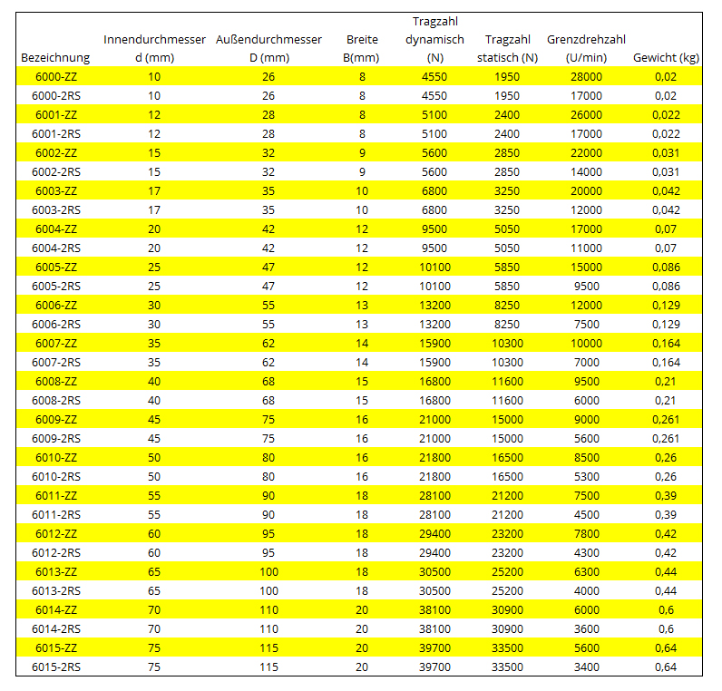 Deep groove ball bearings 6000 - 6015