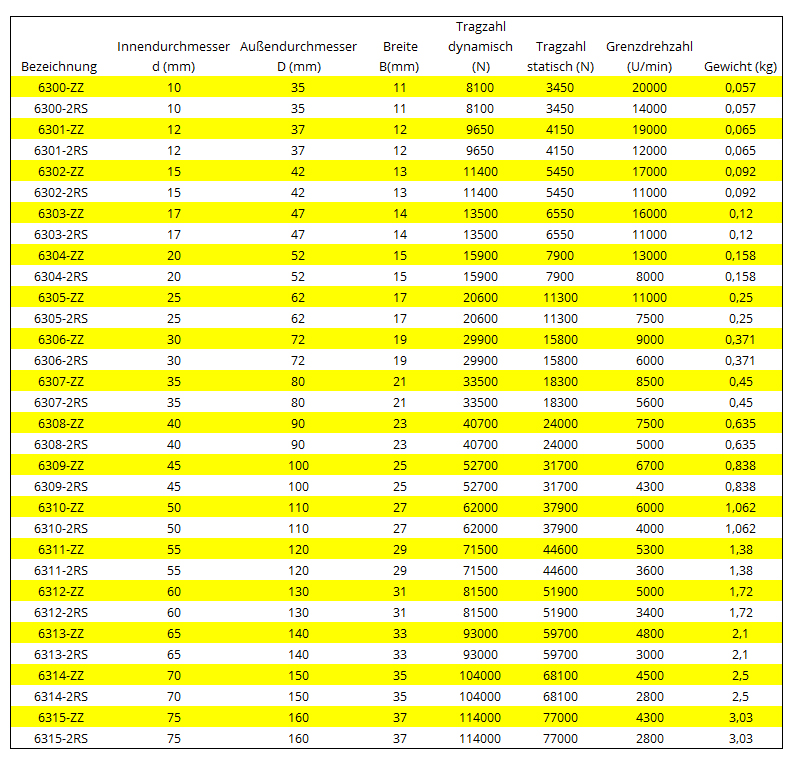 Deep groove ball bearings 6300 - 6310