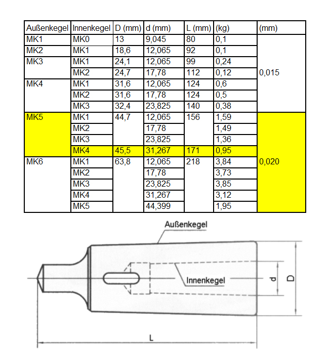 Morse taper reducing sleeve MK5 to MK4