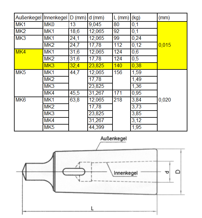 Morse taper reducing sleeve MK4 to MK3